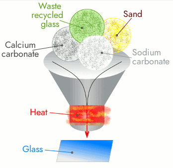 How Is Glass Made from Sand